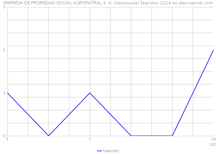 EMPRESA DE PROPIEDAD SOCIAL AGROPATRIA, S. A. (Venezuela) Searches 2024 