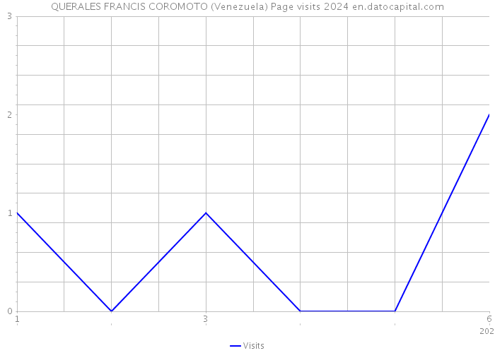 QUERALES FRANCIS COROMOTO (Venezuela) Page visits 2024 