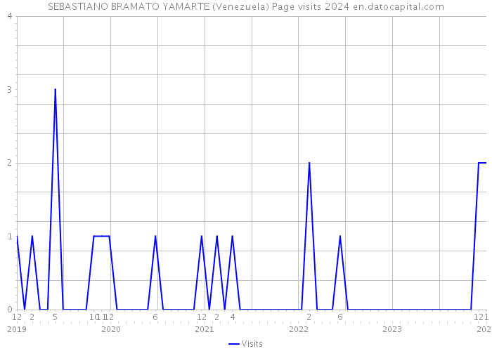 SEBASTIANO BRAMATO YAMARTE (Venezuela) Page visits 2024 