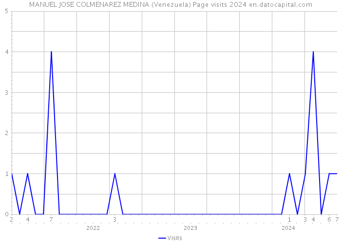 MANUEL JOSE COLMENAREZ MEDINA (Venezuela) Page visits 2024 