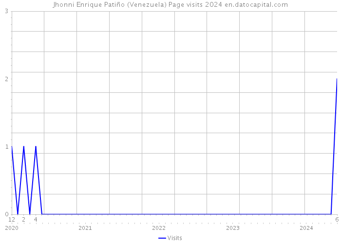 Jhonni Enrique Patiño (Venezuela) Page visits 2024 