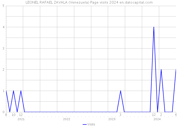 LEONEL RAFAEL ZAVALA (Venezuela) Page visits 2024 