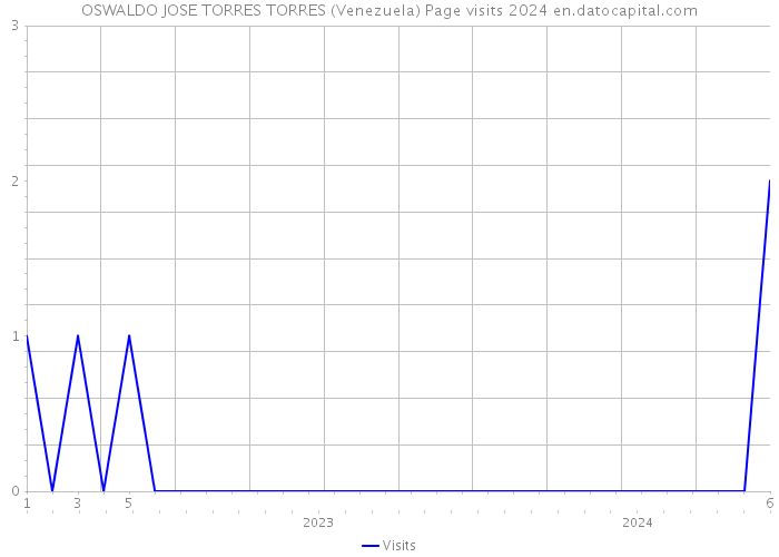 OSWALDO JOSE TORRES TORRES (Venezuela) Page visits 2024 