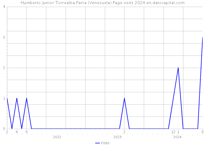 Humberto Junior Torrealba Parra (Venezuela) Page visits 2024 