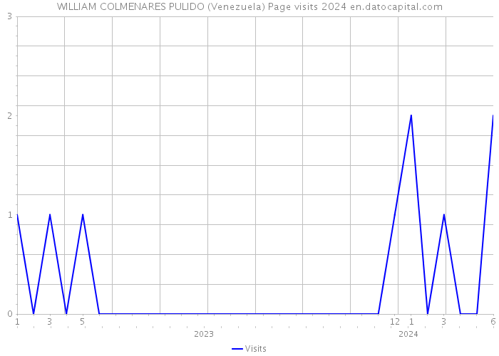 WILLIAM COLMENARES PULIDO (Venezuela) Page visits 2024 