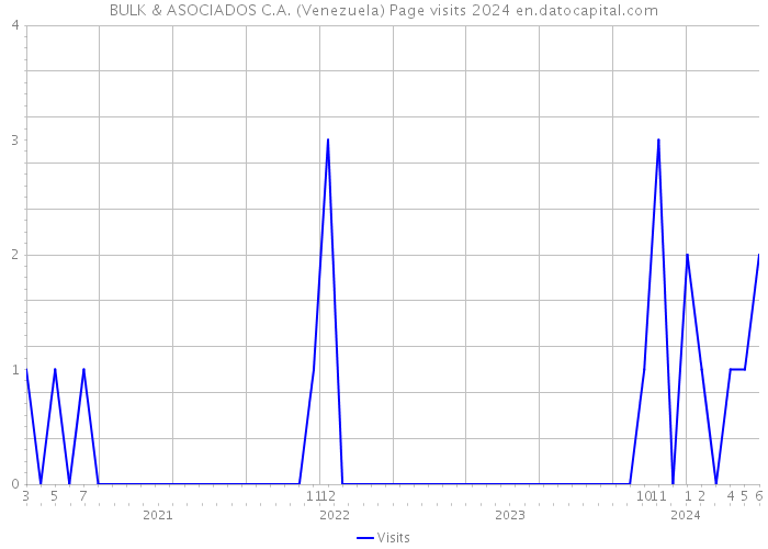 BULK & ASOCIADOS C.A. (Venezuela) Page visits 2024 