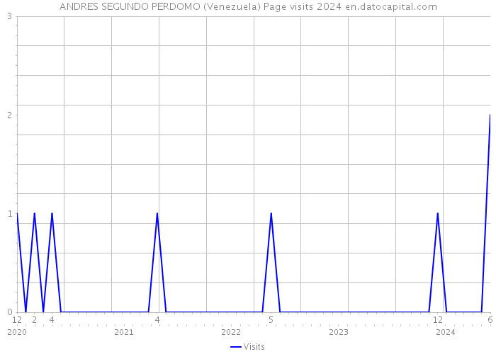 ANDRES SEGUNDO PERDOMO (Venezuela) Page visits 2024 