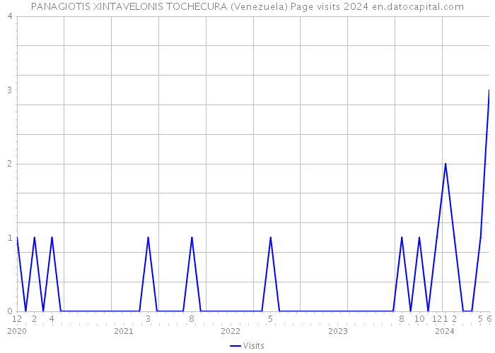 PANAGIOTIS XINTAVELONIS TOCHECURA (Venezuela) Page visits 2024 