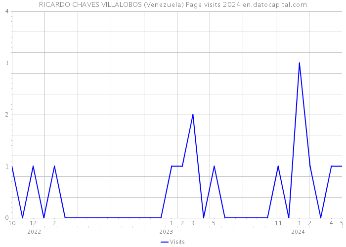 RICARDO CHAVES VILLALOBOS (Venezuela) Page visits 2024 