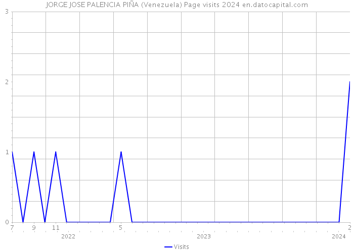 JORGE JOSE PALENCIA PIÑA (Venezuela) Page visits 2024 