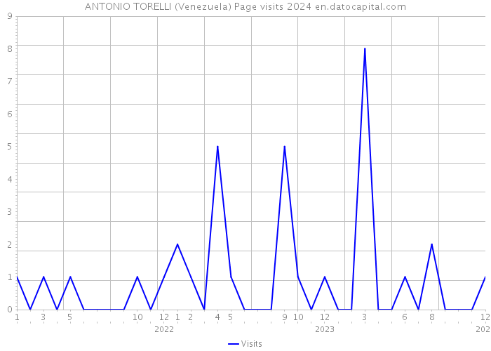 ANTONIO TORELLI (Venezuela) Page visits 2024 