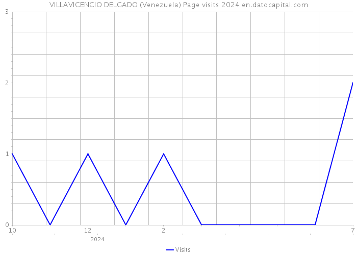 VILLAVICENCIO DELGADO (Venezuela) Page visits 2024 