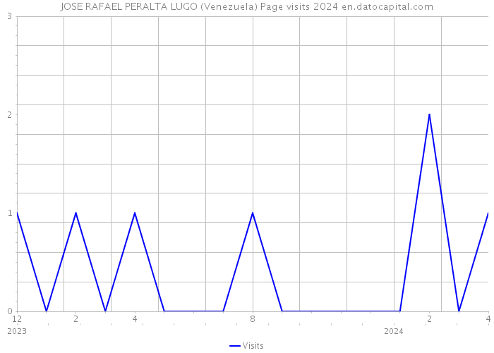 JOSE RAFAEL PERALTA LUGO (Venezuela) Page visits 2024 