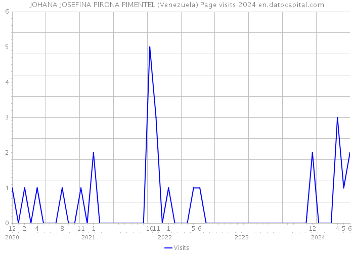 JOHANA JOSEFINA PIRONA PIMENTEL (Venezuela) Page visits 2024 