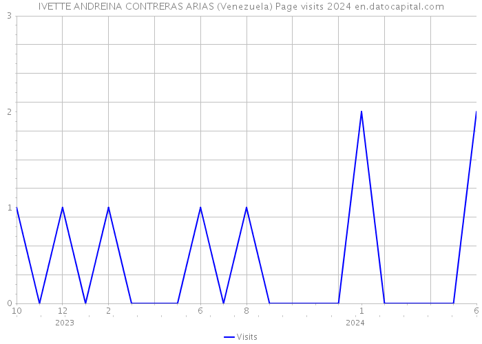 IVETTE ANDREINA CONTRERAS ARIAS (Venezuela) Page visits 2024 