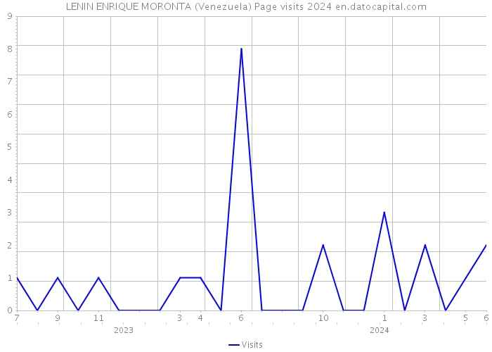 LENIN ENRIQUE MORONTA (Venezuela) Page visits 2024 