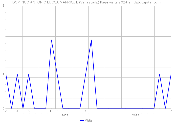 DOMINGO ANTONIO LUCCA MANRIQUE (Venezuela) Page visits 2024 