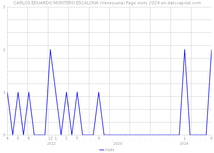 CARLOS EDUARDO MONTERO ESCALONA (Venezuela) Page visits 2024 