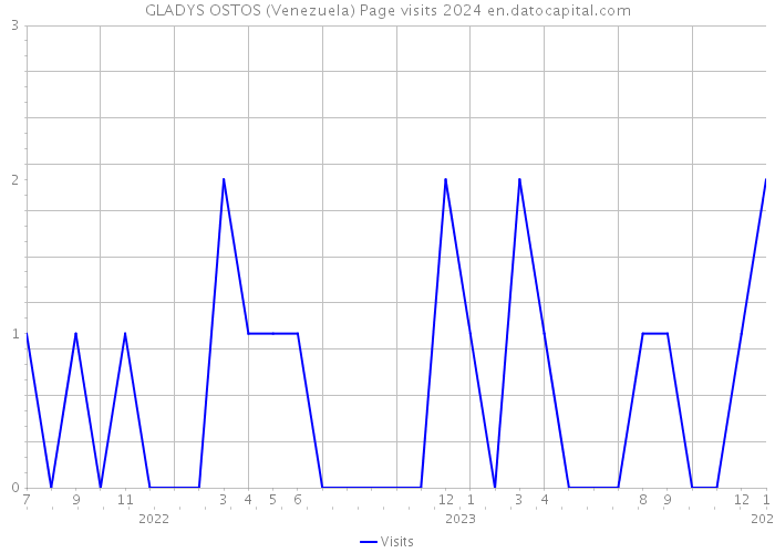 GLADYS OSTOS (Venezuela) Page visits 2024 