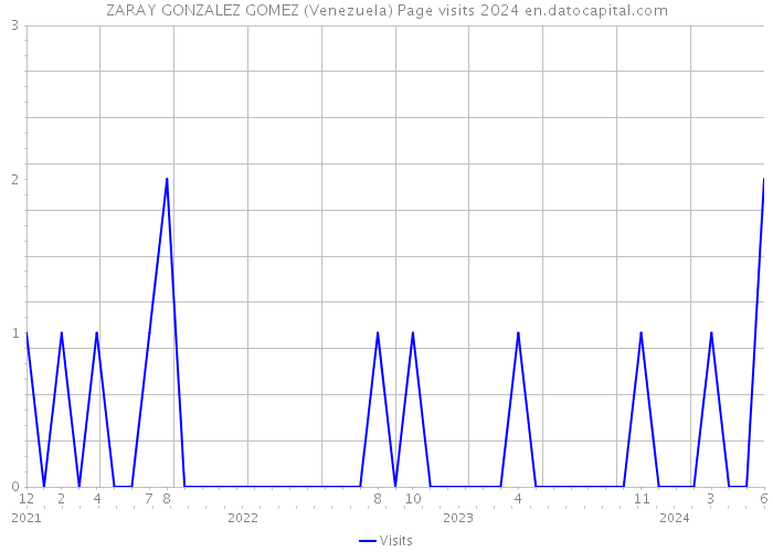 ZARAY GONZALEZ GOMEZ (Venezuela) Page visits 2024 