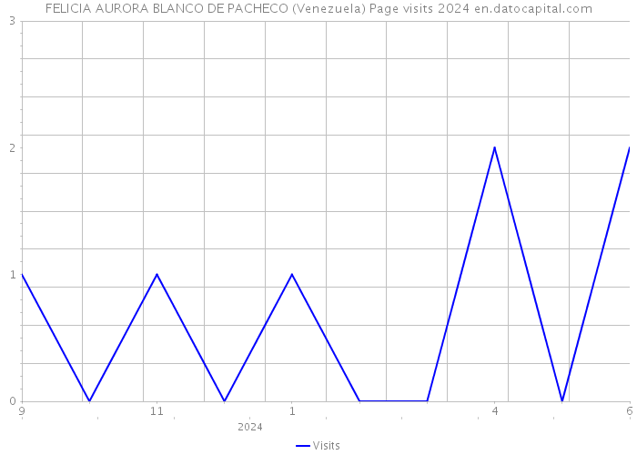 FELICIA AURORA BLANCO DE PACHECO (Venezuela) Page visits 2024 