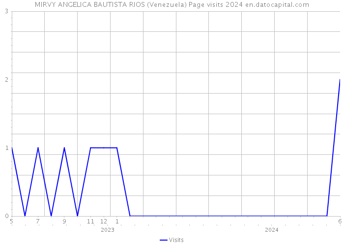 MIRVY ANGELICA BAUTISTA RIOS (Venezuela) Page visits 2024 
