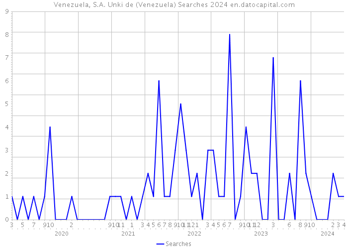 Venezuela, S.A. Unki de (Venezuela) Searches 2024 