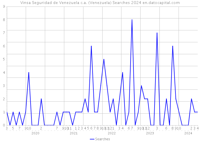 Vinsa Seguridad de Venezuela c.a. (Venezuela) Searches 2024 