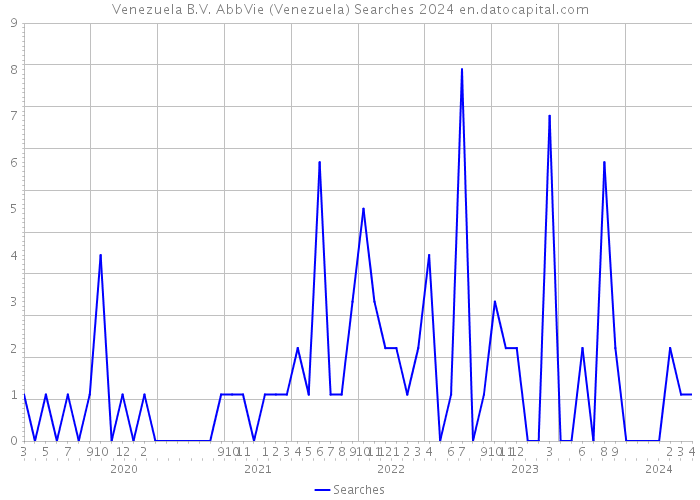 Venezuela B.V. AbbVie (Venezuela) Searches 2024 