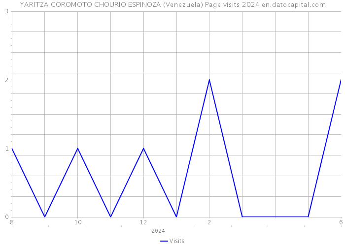 YARITZA COROMOTO CHOURIO ESPINOZA (Venezuela) Page visits 2024 