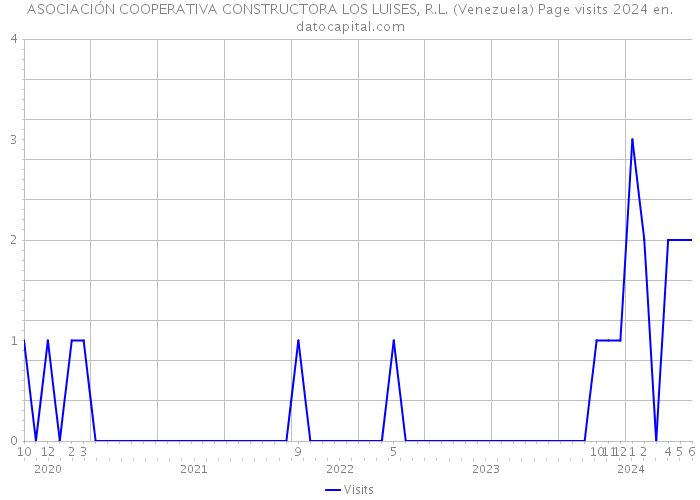 ASOCIACIÓN COOPERATIVA CONSTRUCTORA LOS LUISES, R.L. (Venezuela) Page visits 2024 