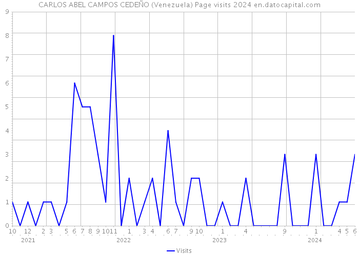 CARLOS ABEL CAMPOS CEDEÑO (Venezuela) Page visits 2024 