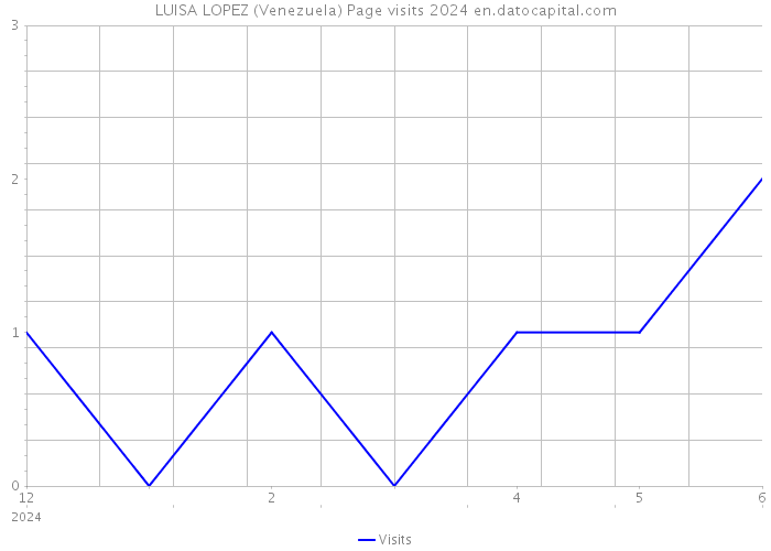 LUISA LOPEZ (Venezuela) Page visits 2024 