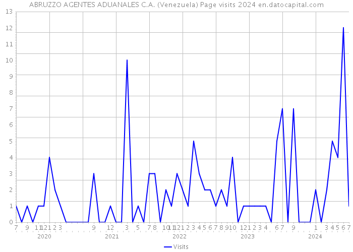 ABRUZZO AGENTES ADUANALES C.A. (Venezuela) Page visits 2024 