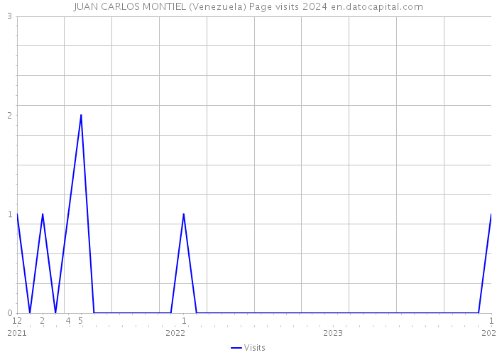 JUAN CARLOS MONTIEL (Venezuela) Page visits 2024 
