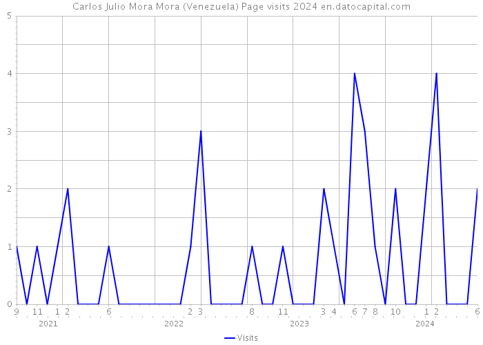 Carlos Julio Mora Mora (Venezuela) Page visits 2024 