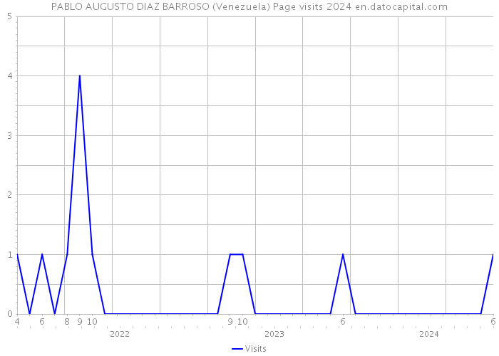 PABLO AUGUSTO DIAZ BARROSO (Venezuela) Page visits 2024 