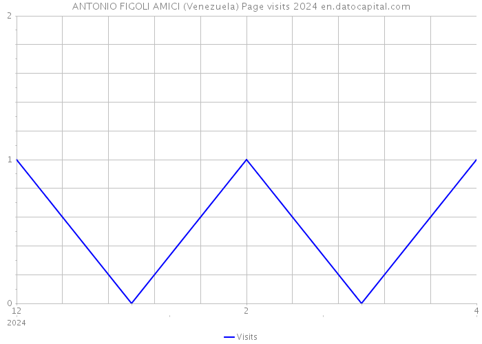 ANTONIO FIGOLI AMICI (Venezuela) Page visits 2024 