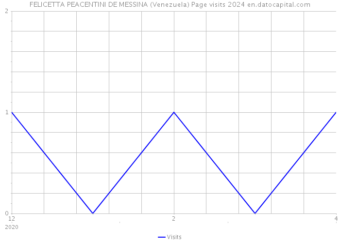 FELICETTA PEACENTINI DE MESSINA (Venezuela) Page visits 2024 