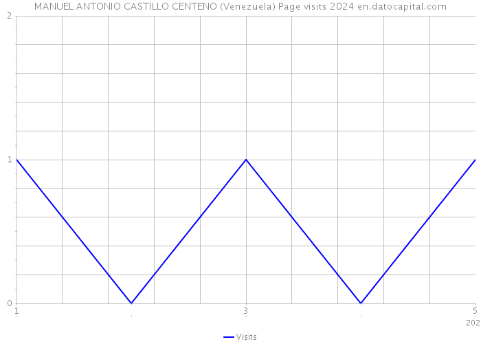 MANUEL ANTONIO CASTILLO CENTENO (Venezuela) Page visits 2024 