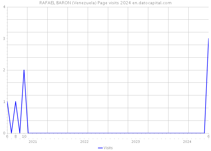 RAFAEL BARON (Venezuela) Page visits 2024 