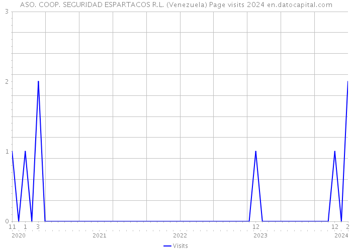 ASO. COOP. SEGURIDAD ESPARTACOS R.L. (Venezuela) Page visits 2024 