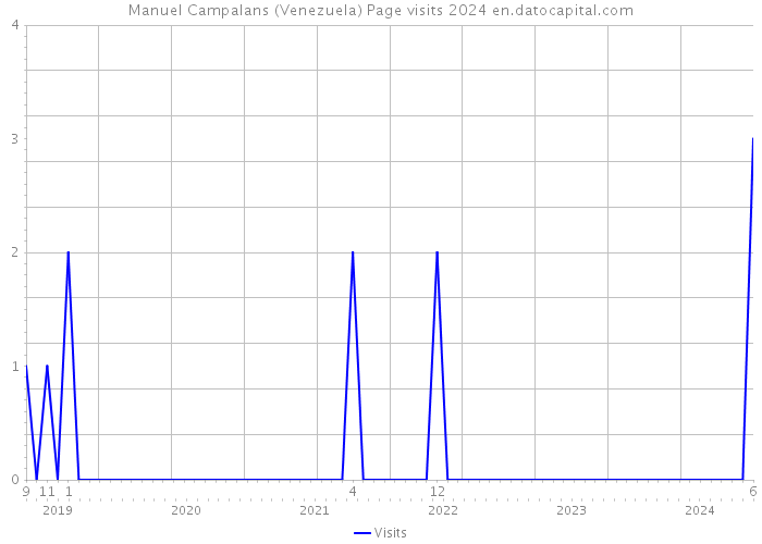 Manuel Campalans (Venezuela) Page visits 2024 