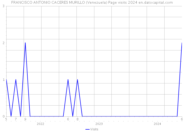 FRANCISCO ANTONIO CACERES MURILLO (Venezuela) Page visits 2024 