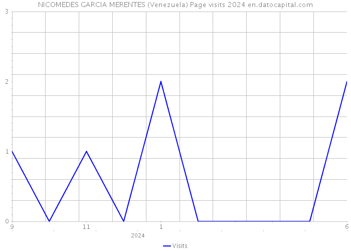 NICOMEDES GARCIA MERENTES (Venezuela) Page visits 2024 