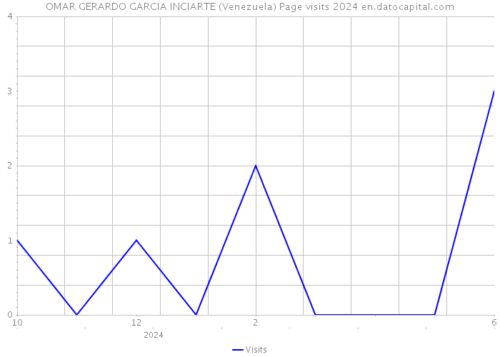 OMAR GERARDO GARCIA INCIARTE (Venezuela) Page visits 2024 