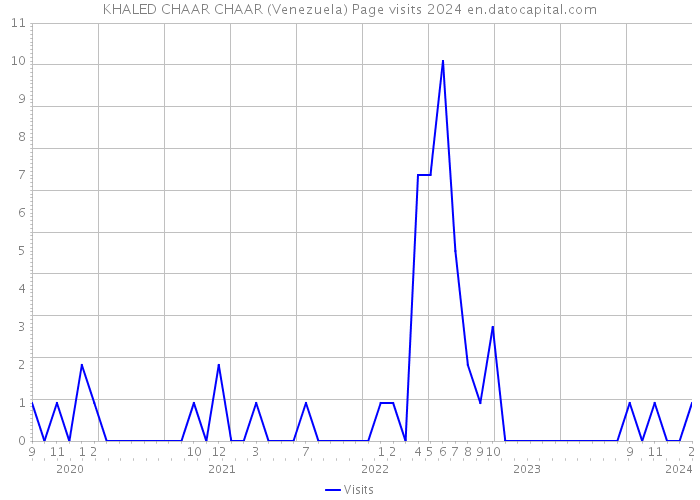 KHALED CHAAR CHAAR (Venezuela) Page visits 2024 