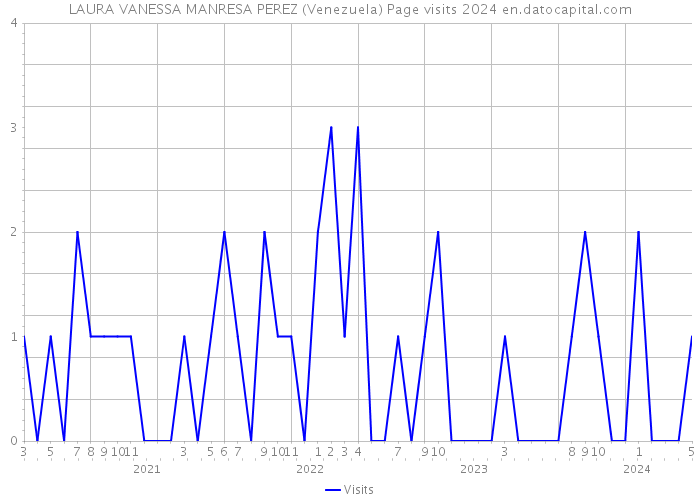 LAURA VANESSA MANRESA PEREZ (Venezuela) Page visits 2024 