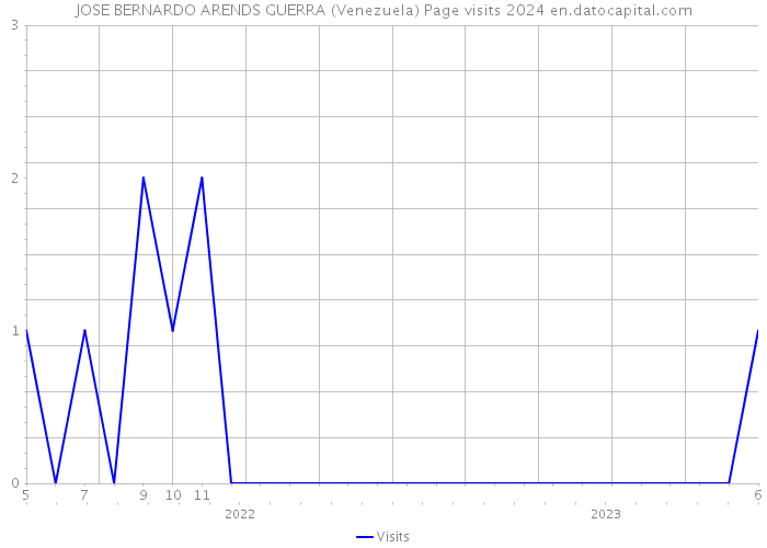 JOSE BERNARDO ARENDS GUERRA (Venezuela) Page visits 2024 