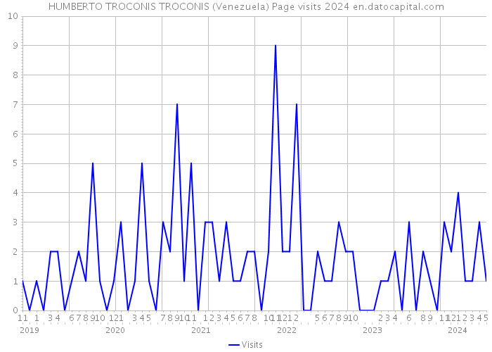 HUMBERTO TROCONIS TROCONIS (Venezuela) Page visits 2024 